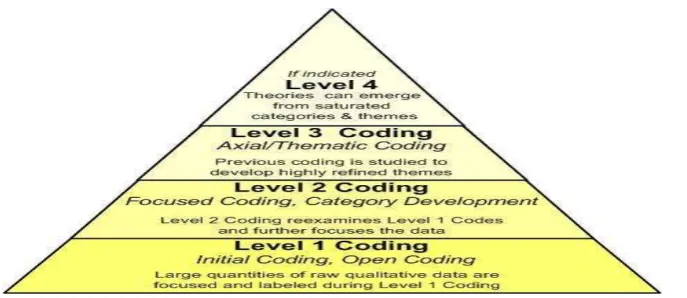Figure 3. Grounded Theory approach (Hahn, 2008) 