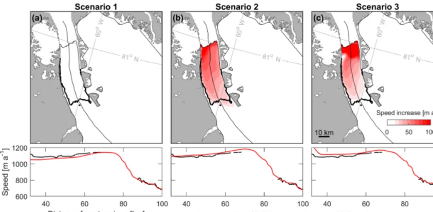 Figure 5. Diagnostic perturbation experiments for the 2010 calving event, using three scenarios of boundary conditions applied along theﬂoating ice tongue (a–c)