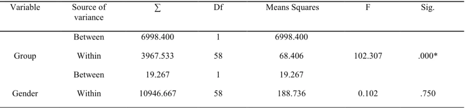 Table 5:  ANOVA results for the means of the two groups in reading posttest 