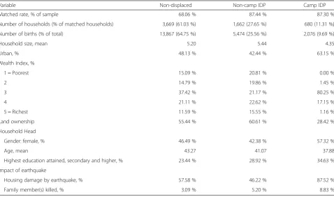 Table 1 Descriptive statistics of household characteristics and earthquake damage among matched birth