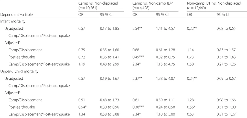 Table 2 Impact of displacement status on infant and child mortality