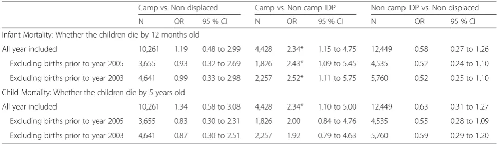 Table 5 Sensitivity analyses limiting pre-earthquake control births within 5 and 7 years before the 2010 earthquake