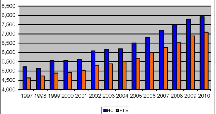 Figure 1: UW-Platteville Student Headcount (HC) and FTE over time 