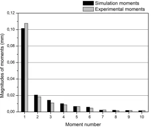 Figure 9a: Magnitude of the moments or terms in the feature vector representing the y-direction 