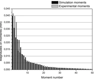 Figure 9b: Magnitude of the moments or terms in the feature vector representing the x-direction strain, x in 