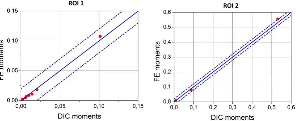 Figure 10a: Zernike moments representing y-direction displacement fields, uy from the FE model plotted as a 