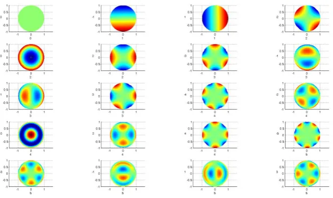 Figure 5: Schematic of the 20 first terms of the Zernike polynomials