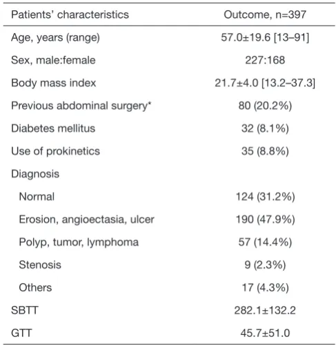 Table 1 Patients’ characteristics (n=397)