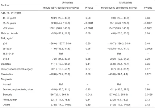 Figure 3 Histogram variabilities within patient for SBTT and GTT. In SBTT, the variability presented a mean of 97.966 [SD (standard deviation of the variability) 81.99] min, whereas, in GTT, the mean and SD values were smaller [32.508 (SD: 41.53) min]
