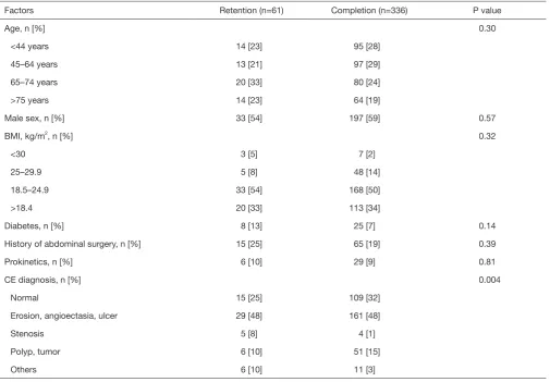 Table 3 Comparison of characteristics between the CE retention and CE completion groups 