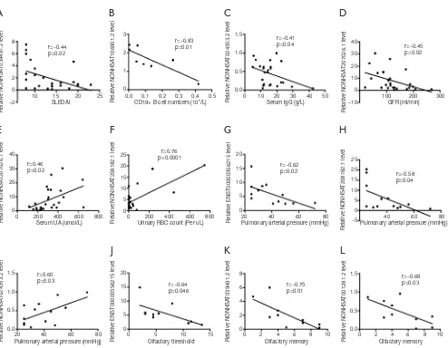 Figure 4 Correlation between DE lncRNAs and experimental characteristics in NPSLE patients