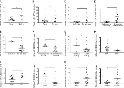 Figure 5 Correlation between DE lncRNAs and clinical characteristics in NPSLE patients