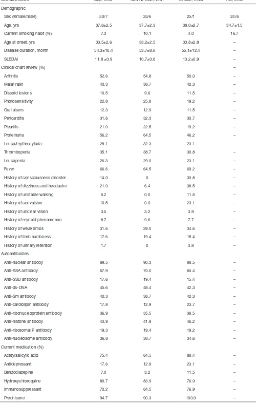 Table S1 Demographic and clinical characteristics of SLE patients