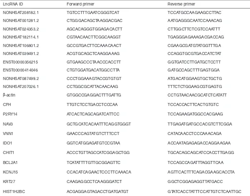 Table S2 Primers sequences for qRT-PCR