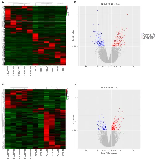 Figure 2 Expression profiles of lncRNAs and mRNAs in NPSLE patients and Non-NPSLE patients