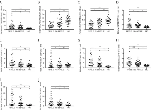 Figure 3 Relative expression levels of ten selected lncRNAs in PBMCs of NPSLE patients, Non-NPSLE patients and HCs identified using qRT-PCR