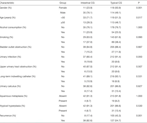 Table 3 Differences in clinicopathological characteristics between typical and intestinal CG in the entire set