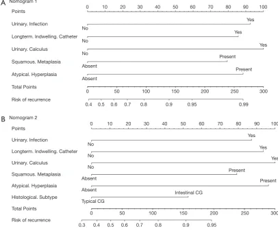 Table 2 Risk factors of CG recurrence in the training set