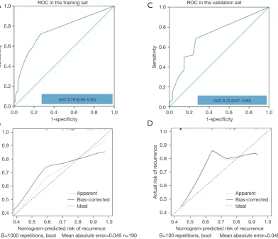 Figure 3 ROC curves of two nomograms and their comparisons. (A) Discrimination ability of two nomograms measured by ROC curves; (B) the NRI and IDI of two nomograms