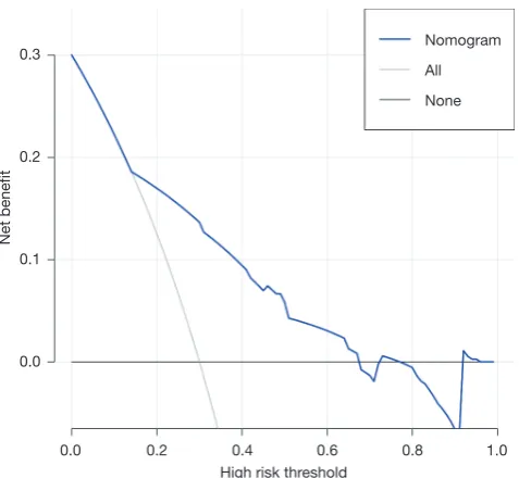 Figure 5 Clinical decision curve in the training set. The y-axis represented the net benefit