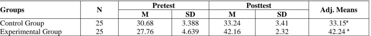 Table 1:  Descriptive Statistics of the control and experimental groups 