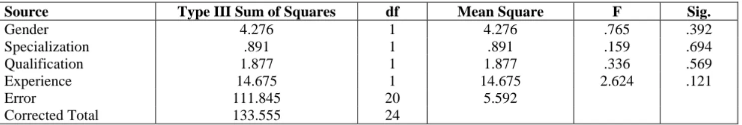 Table 4:  Summary of four-way (ANOVA) results by the post-AT of the experimental group according to the  demographic variables  