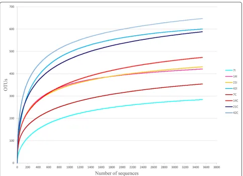 Table 1 OTUs (0.05% coverage) and diversity indicesfrom samples at different timepoint and part of intestine