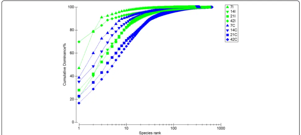 Figure 3 Principal coordinate analysis (PCoA) of the community membership using Bray-Curtis distance