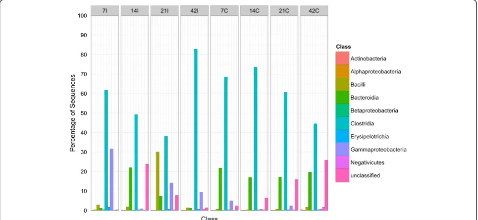 Figure 4 Bacteria phyla distributions using V3 amplicon sequencing (n = Top 100 OTUs)