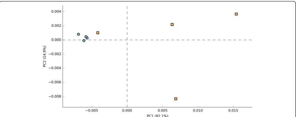 Figure 8 Principal coordinate analysis (PCoA) of predicted functional metagenomes between ilea and caeca