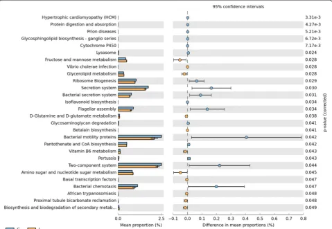 Figure 9 Mean proportion and their differences in predicted functional metagenomes of the gut microbiota