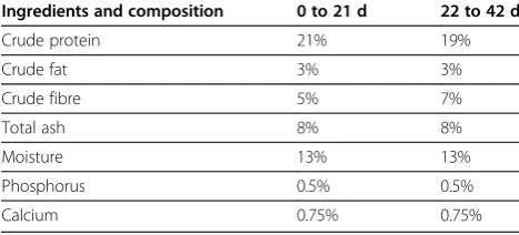 Table 2 Composition of the commercial diet fed to broilers