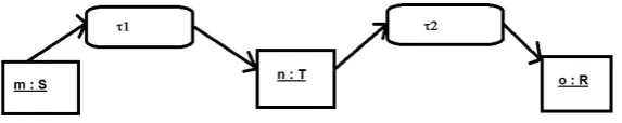 Fig. 6. Sequential composition of transformations