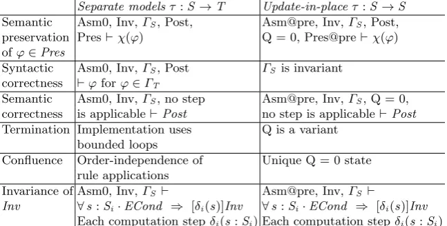 Table 4. Proof techniques for veriﬁcation properties