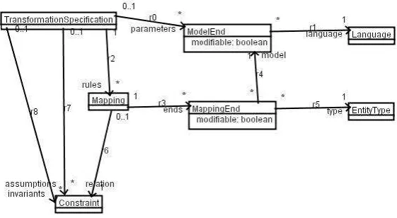 Fig. 5. Transformation speciﬁcation metamodel