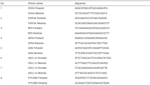 Table S1 Primers used for quantitative RT-PCR