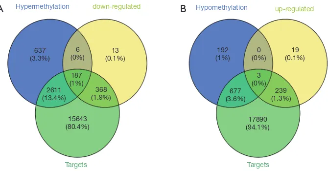 Figure 4 GSEA results. (A) Heatmap of DEGs from GSE36001; (B) heatmap of the “KEGG_SPLICEOSOME” gene set; (C) Venn diagram showing the overlap between hypermethylated down-regulated genes and GSEA results; (D) enrichment plot of KEGG_SPLICEOSOME
