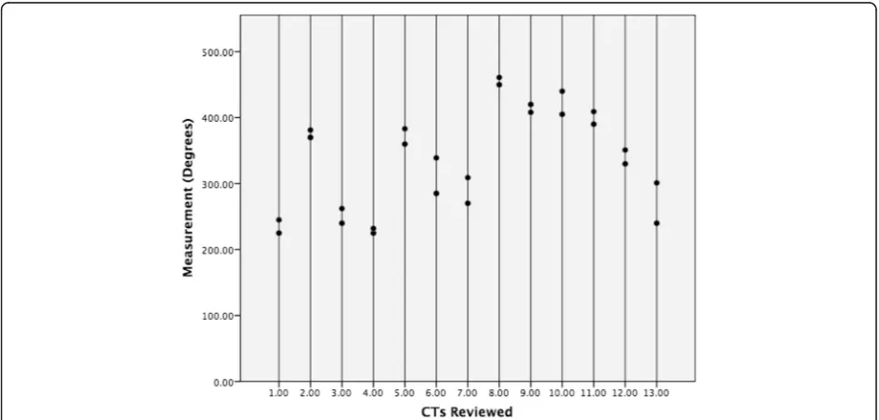 Fig. 1 Dot plot of neuroradiologist agreement. Intra-Class Coefficient = 0.962, 95% confidence interval is between 0.549 and 0.990