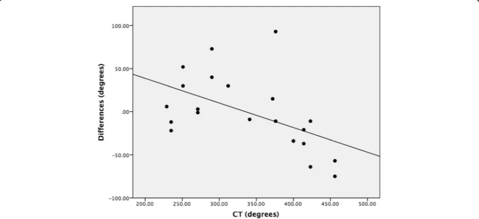 Table 2 X-RAY versus CT insertion depth estimates
