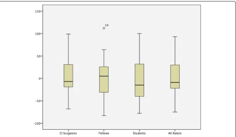 Table 3 Standard deviation of paired differences (Degrees)