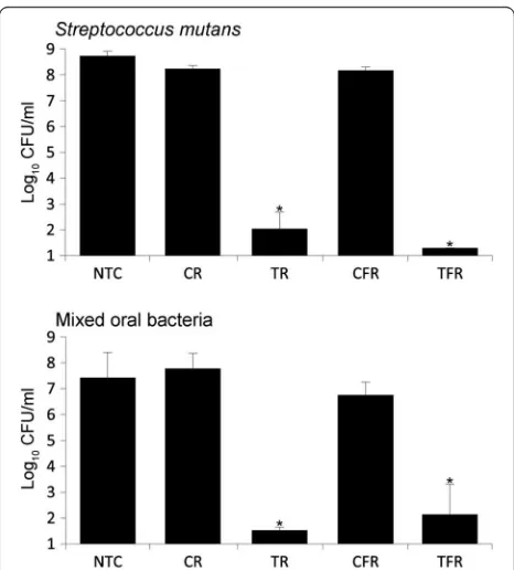 Fig. 1 Viability of established cultures, as determined using viablen(concentration, 100 %) containing CPC (TR) or CPC and fluoride(TFR) in triplicate