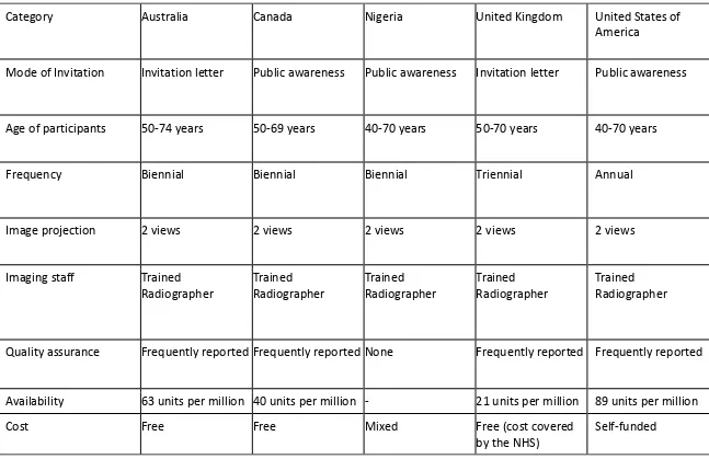 Table 1: Table showing the comparison of the mammography screening programs in Australia, Canada, Nigeria, UK, and USA 