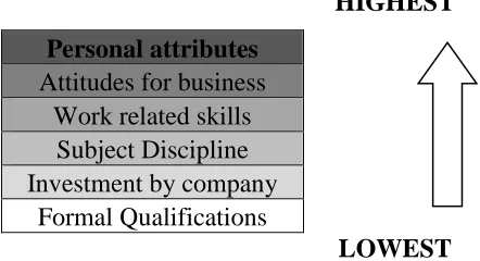 Figure 1 Final ranking of categories of skills and attributes which are considered most important during selection 