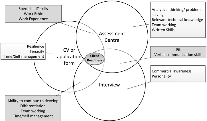 Figure 2 Venn diagram showing where interviewees identify the assessment of applicant skills and attributes may occur (source: Author) 