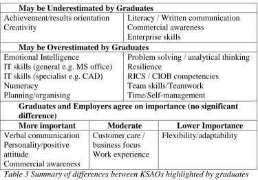 Table 3 Summary of differences between KSAOs highlighted by graduates and recruiters 