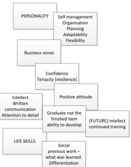 Figure 3. Interrelated skills and attributes (source: Author) 