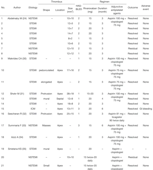 Table 4 Summary of case reports of rivaroxaban-based triple antithrombotic treatment of post-AMI LVT