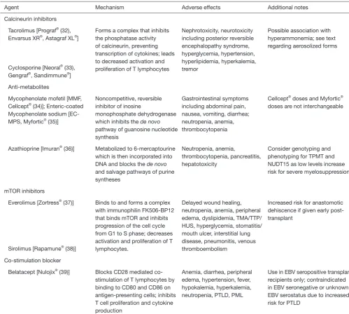 Table 2 Maintenance immunosuppression in lung transplantation 