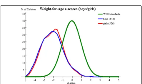 Fig. 1 Weight for age z-score for all children