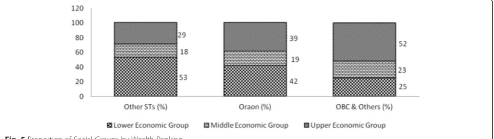 Fig. 4 Proportion of population and nutritional status of children